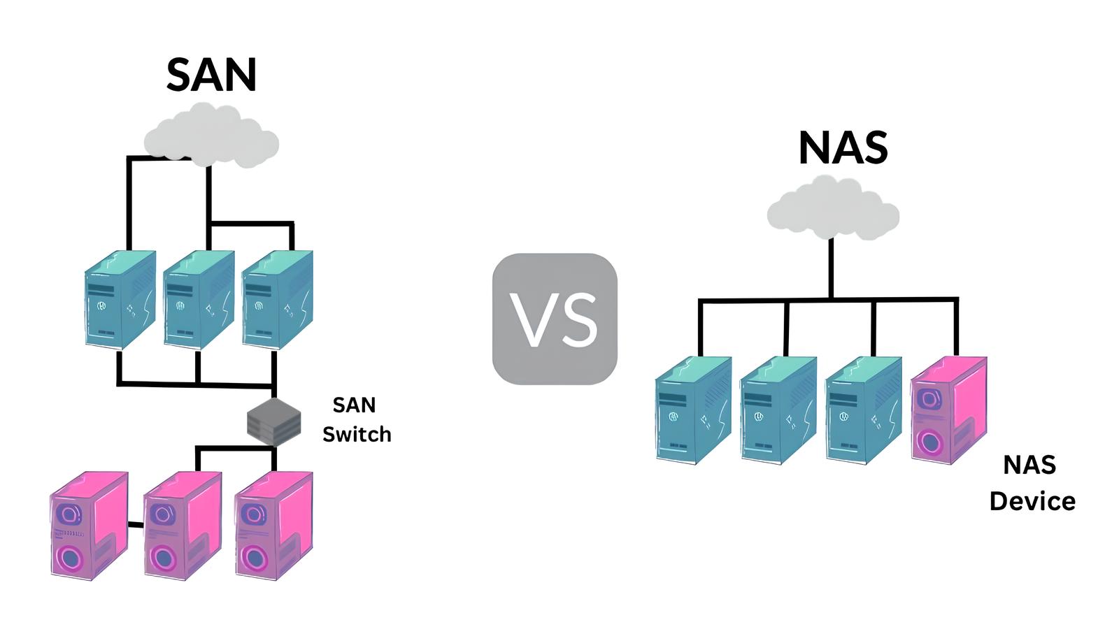 NAS vs. SAN: Ein umfassender Leitfaden zu Speicherlösungen – UGREEN NAS EU